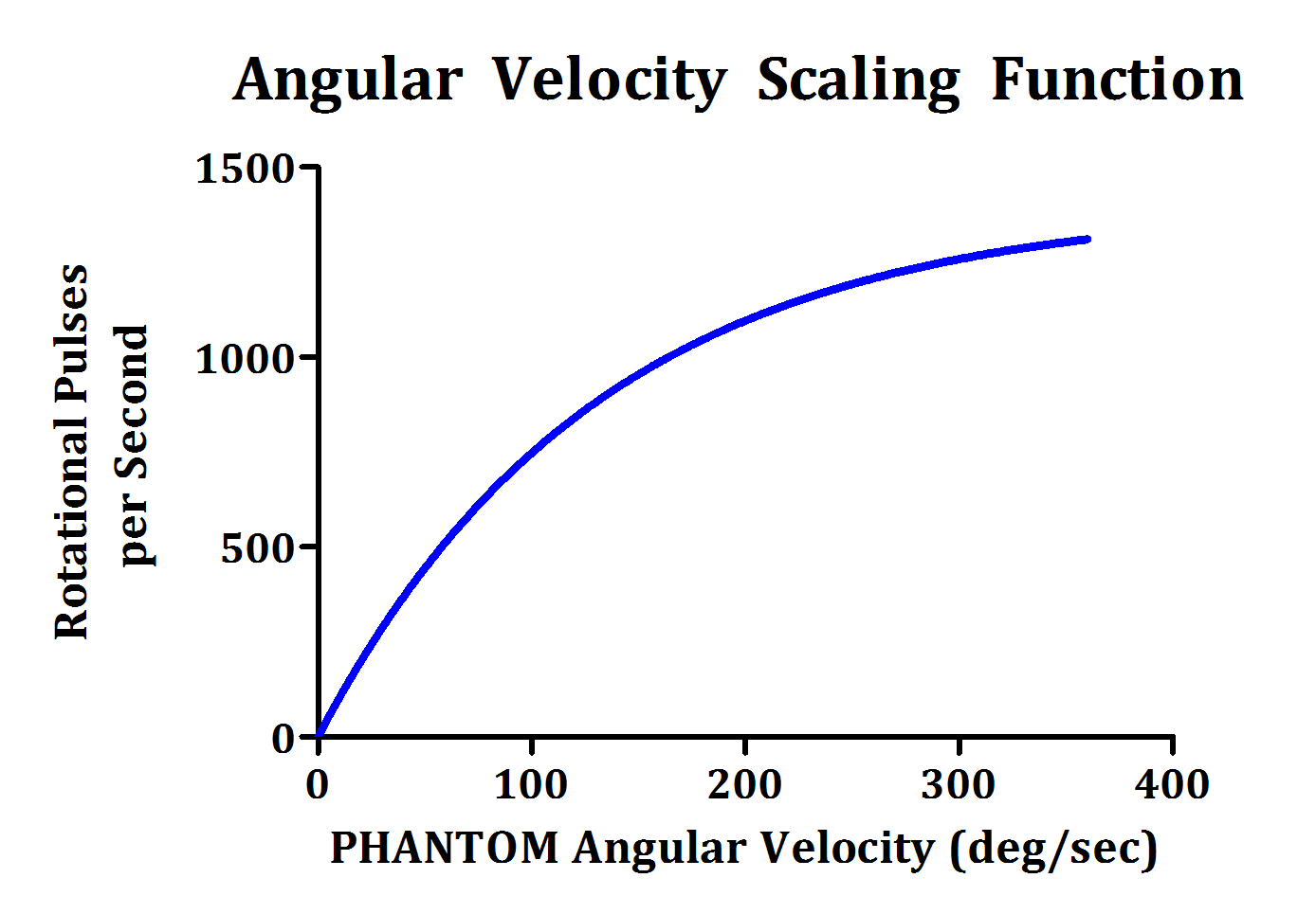 angularvelocityscalingfunction.jpg