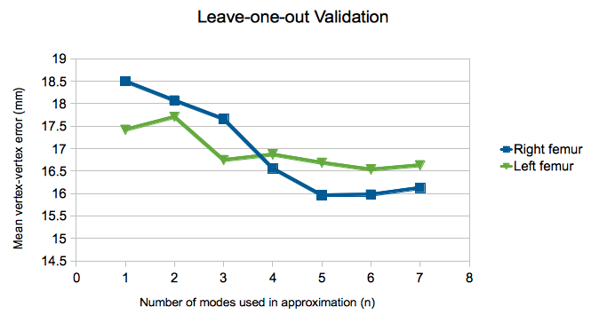 Leave-one-out mean vertex-vertex error across all subjects as a function of the number of modes used in estimating the ground truth image for the left and right femur atlases