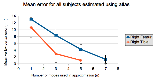 Mean vertex-vertex error across all subjects as a function of the number of modes used in estimating the ground truth image