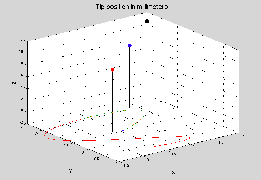 Point tracking visualization