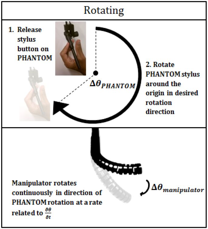 Rotating the manipulator in continuous mode