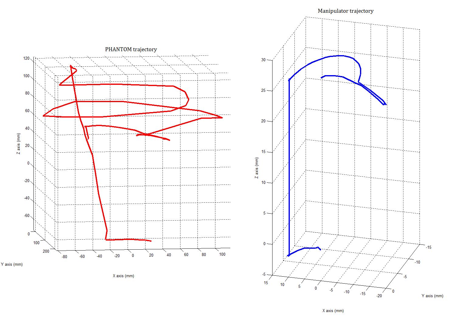 PHANTOM and manipulator trajectories