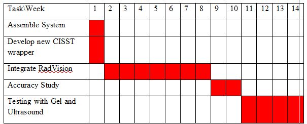 Timeline at Proposal