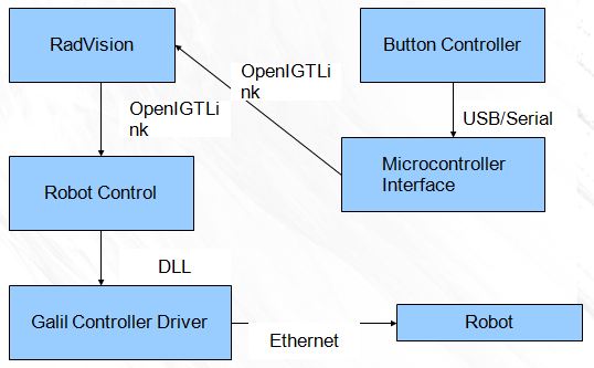 system after