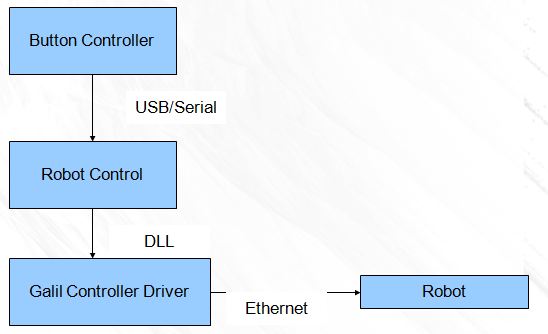 system before