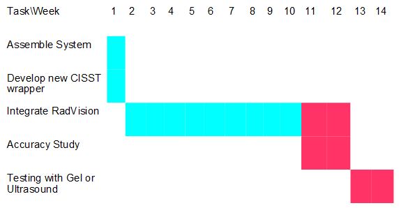 Timeline at checkpoint