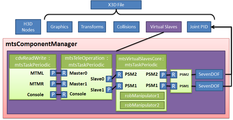  System Flow Diagram for proposed Sandbox