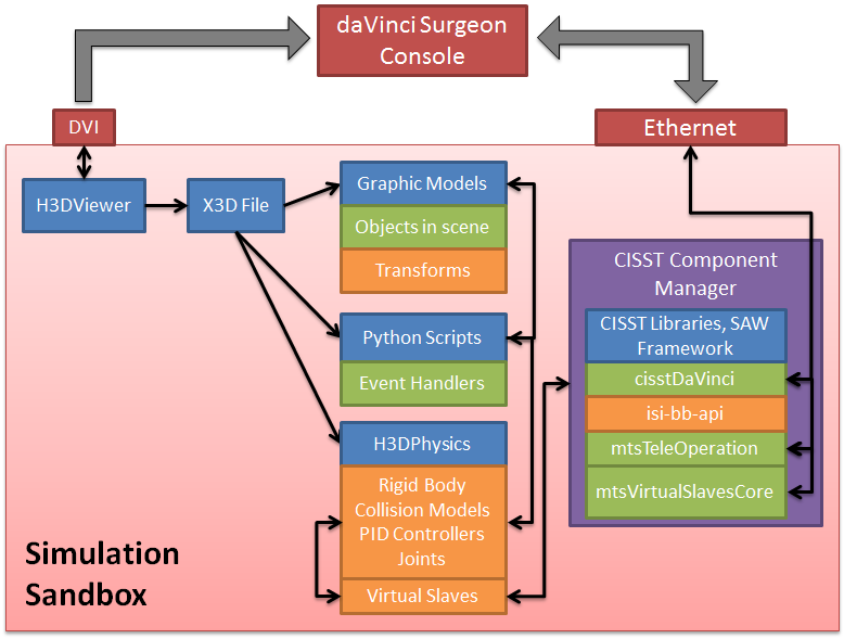  System Flow Diagram for proposed Sandbox