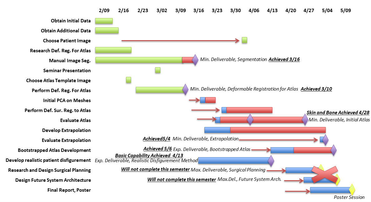 Project Milestones Chart