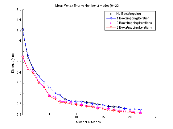 Figure 8: Mean vertex errors for 0-3 iterations of deformable registration bootstrapping
