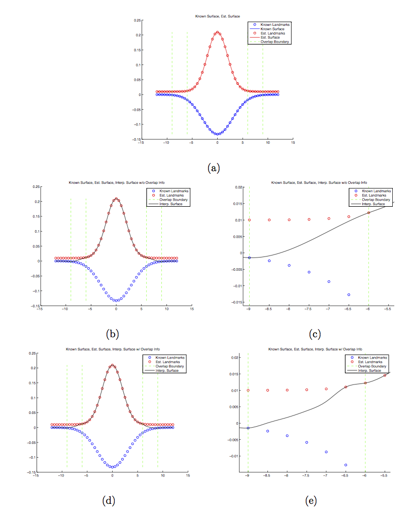 Figure 3: A toy problem for reconstructing a surface smoothly using cubic splines. (a) the known surface and landmarks (blue) and the estimated surface and landmarks (red); note the discontinuity between the two surfaces. (b) the smoothly reconstructed surface ignoring landmarks in overlap regions. (c) zoomed version of one overlap region from (b). (d) the smoothly reconstructed surface using a weighted combination of landmarks from each surface in overlap regions. (e) zoomed version of one overlap region from (d).