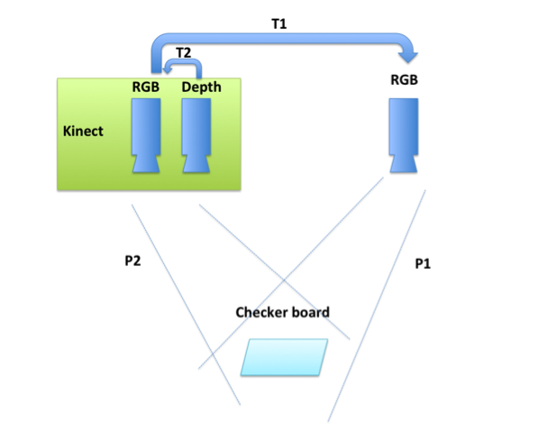 Figure 4. RGBD and RGB camera calibration