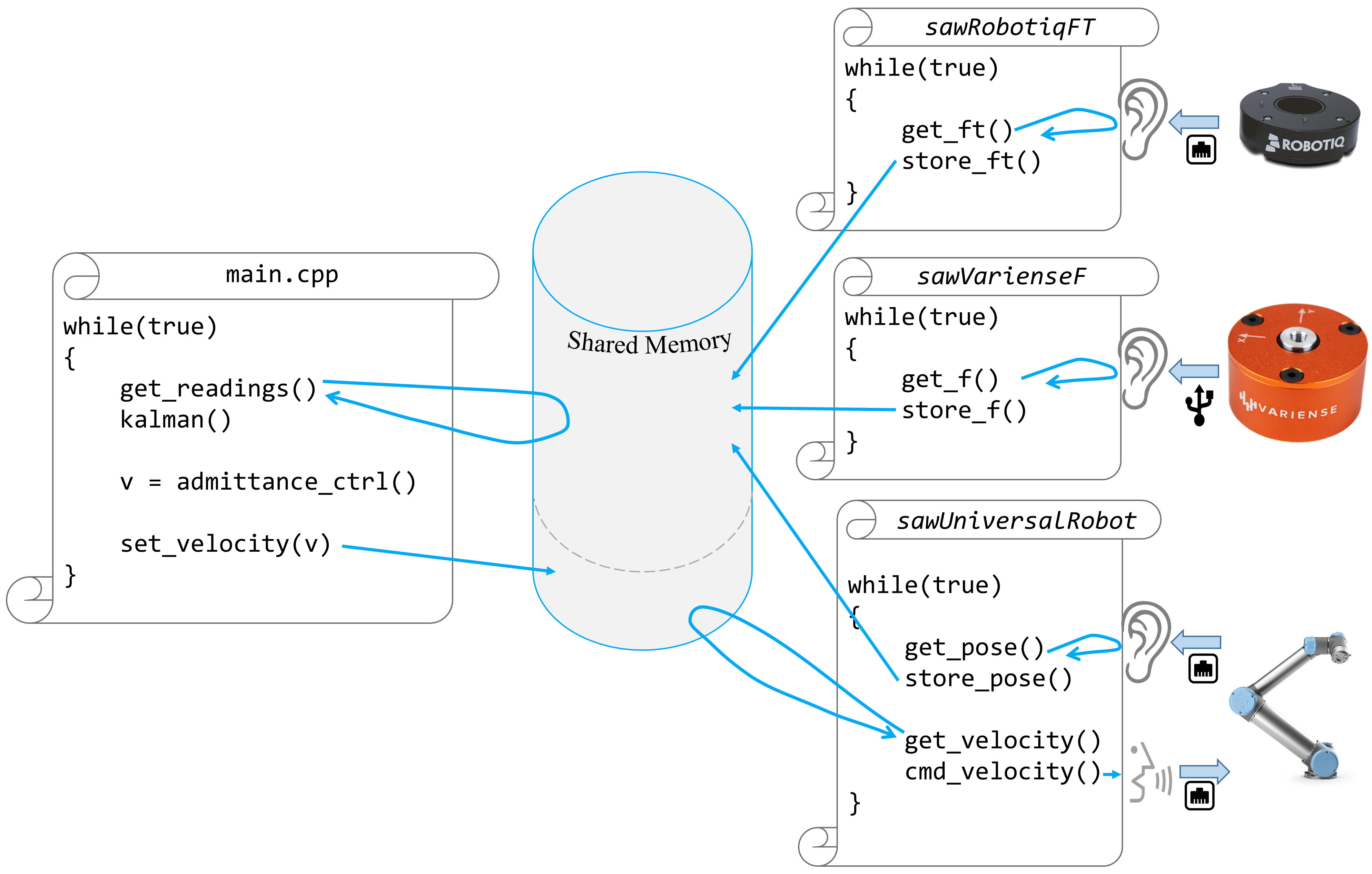  A simplified code flow diagram showing the asynchronous component listeners and main.cpp which will perform the admittance control, filtering, and robot commanding.