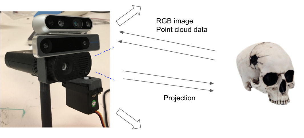  The prototype consists of (starting from the top) Intel Realsense RGBD camera, Intel Realsense Tracking camera, portable projector, and servo motor for auto-focus 