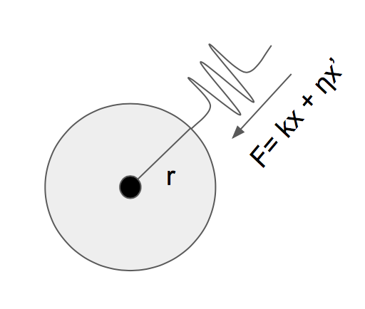  Figure 2: Forbidden Region Visualization