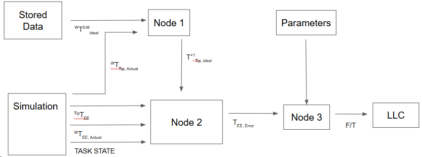  Figure 4: Guidance Data Workflow