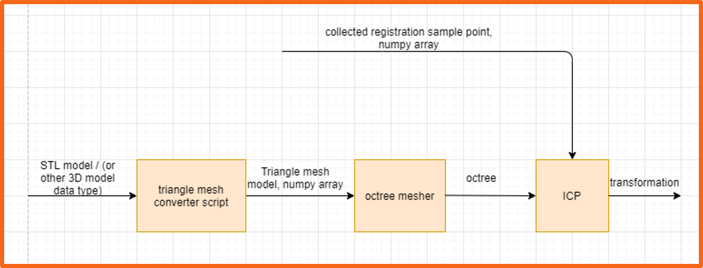  Registration block diagram