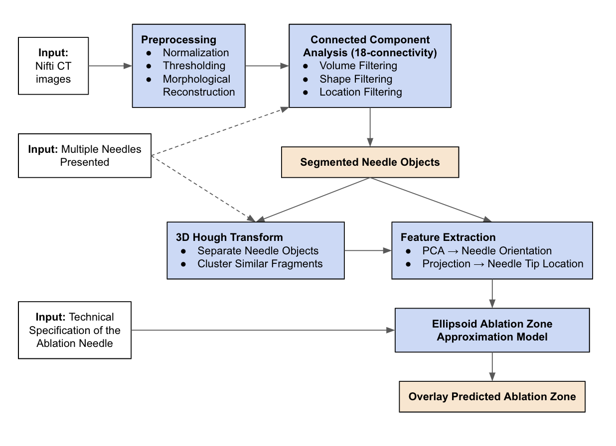 Algorithm Technical Approach