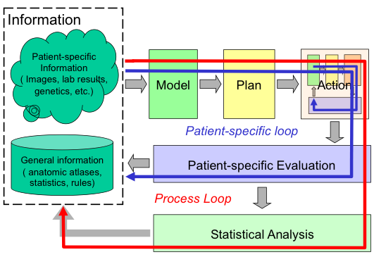 **//Interventional medicine as a closed-loop process://** This basic process of 1) combining specific information about the patient with the physician’s general knowledge to determine the patient’s condition; 2) formulating a plan of action; 3) carrying out this plan; and 4) evaluating the results has existed since ancient times. Traditionally, all these steps have taken place in the physicians head. The ability of modern computer-based technology to assist humans in processing and acting on complex information will profoundly enhance this process in the 21st Century.