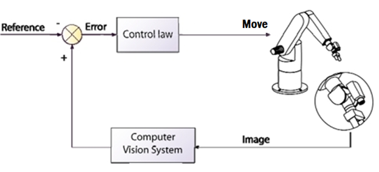 Visual servo control schematic