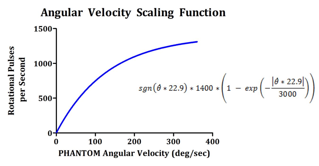 Angular velocity scaling function
