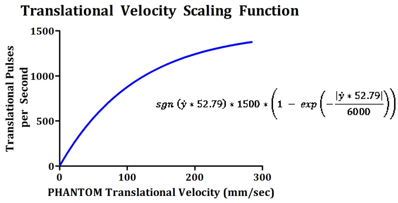 Translational velocity scaling function