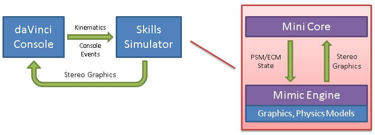  daVinci Skills Simulator System Block Diagram 