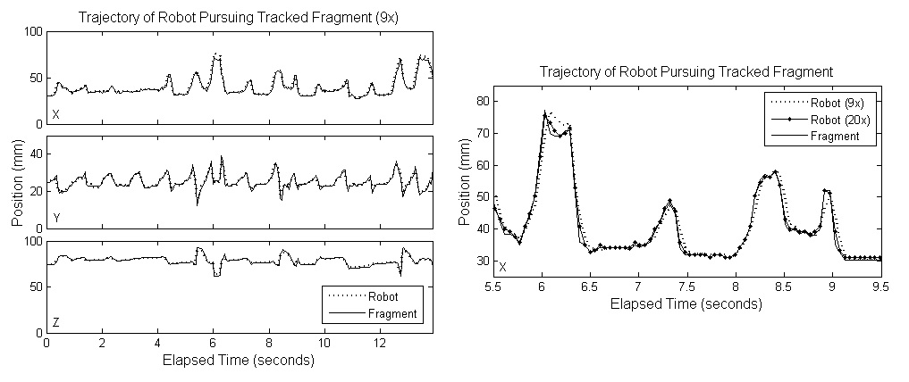Figure 6. Comparison of foreign body and robot tool tip motion traces.