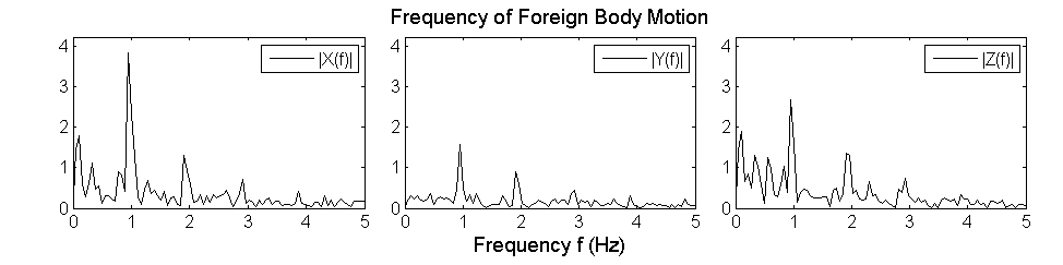 Figure 5. Frequency components of the foreign body motion in three axes.