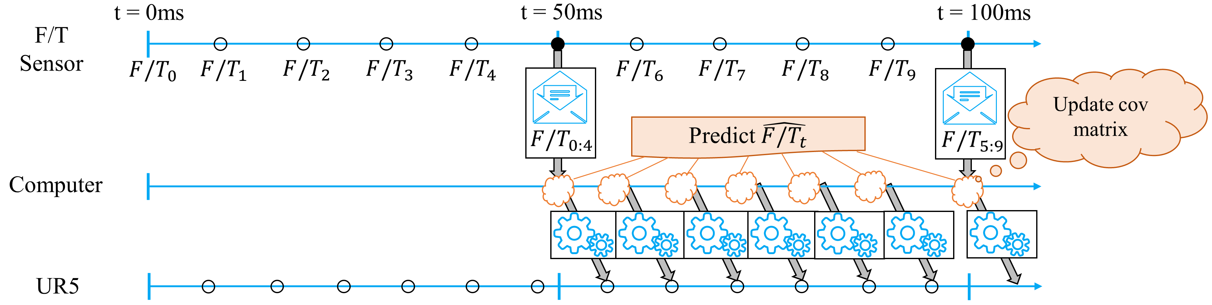  A more advanced robot control scheme that uses adaptive Kalman filtering to predict inter-packet F/T readings so that it can command the robot as fast as possible.