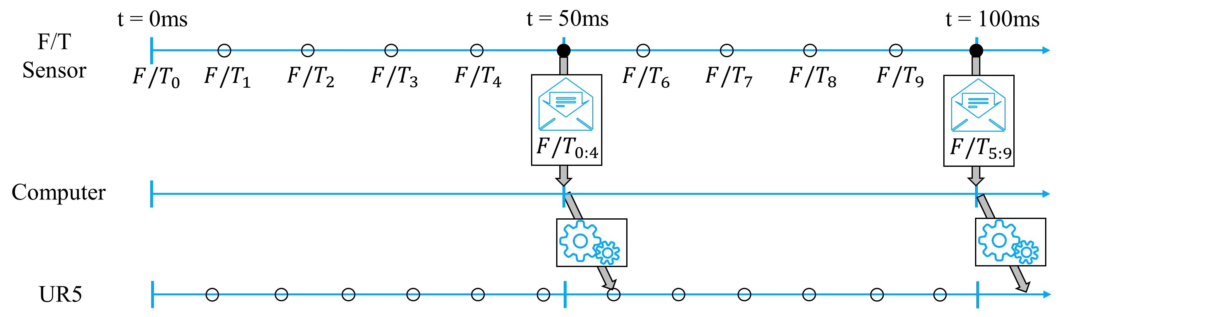  A naive robot control scheme that only commands the robot when a F/T packet arrives. Since packets arrive at 20 Hz and the robot can be commanded at 125 Hz, this approach does not utilize the robot to its fastest capability.